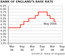 Bank of England Base Rate